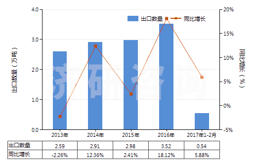 2013-2017年2月中國(guó)焊接輔助劑、作焊條芯子或焊條涂料用的制品(HS38109000)出口量及增速統(tǒng)計(jì)